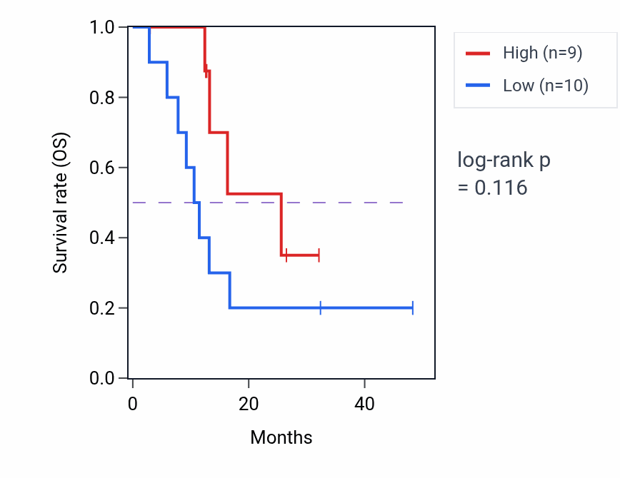 Kaplan&ndash;Meier survival curve for ADRA2B mass-spec protein-high vs -low samples in GBM.