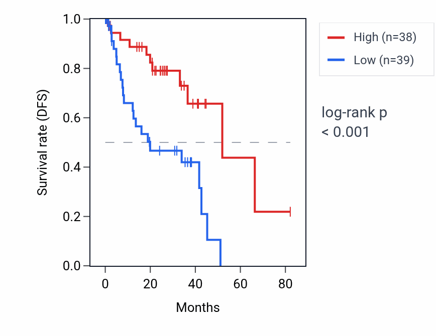 Kaplan&ndash;Meier survival curve for ADRA2C RNA expression in UVM: high vs low expression groups.