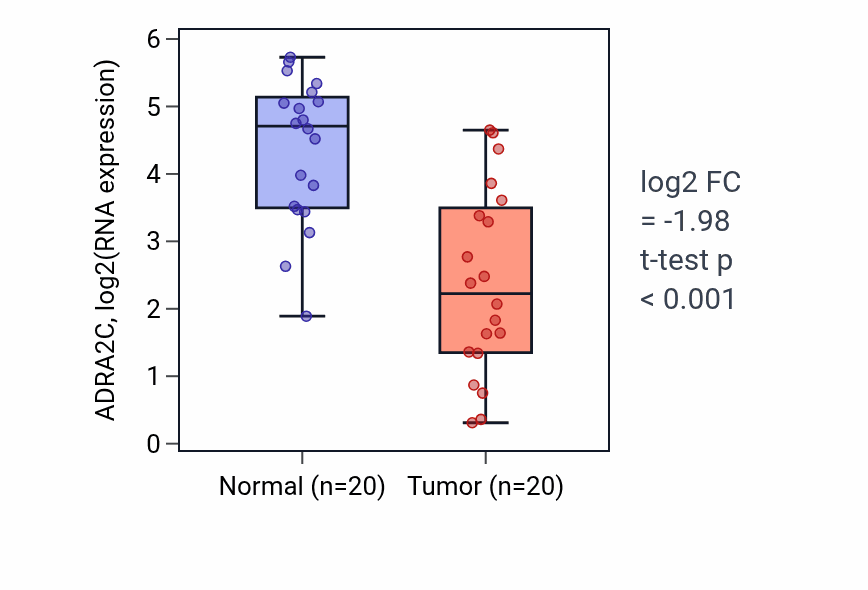 Tumor-vs-normal expression box plot for ADRA2C in KIRC.