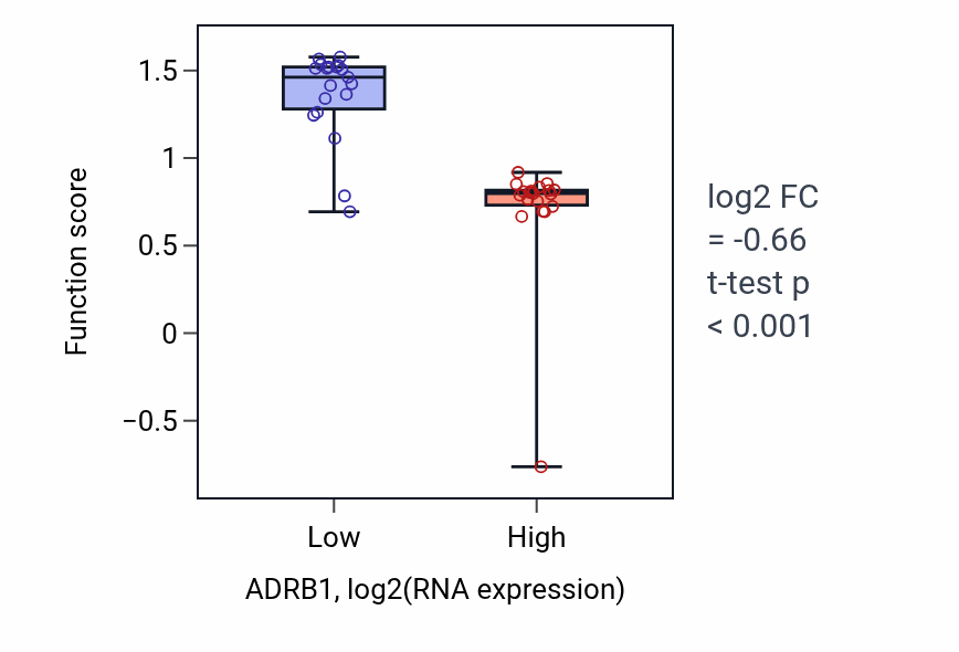Box plot of Positive regulation of blood pressure by epinephrine-norepinephrine in ADRB1-low vs ADRB1-high samples in BONE.