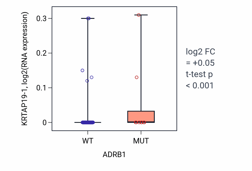 Box plot of KRTAP19-1 in ADRB1-low vs ADRB1-high samples in COAD.