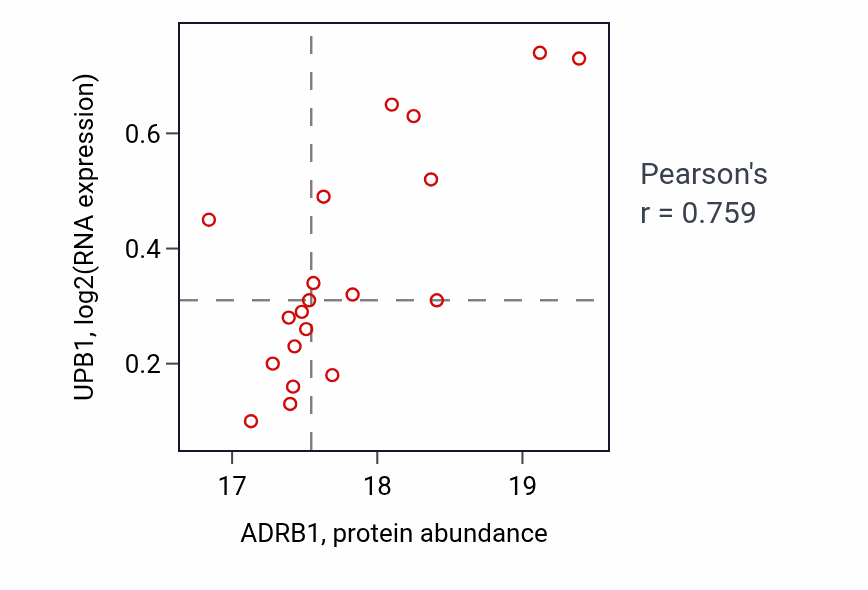 Per-sample scatter of ADRB1 vs UPB1 in LSCC (Pearson r = 0.76).