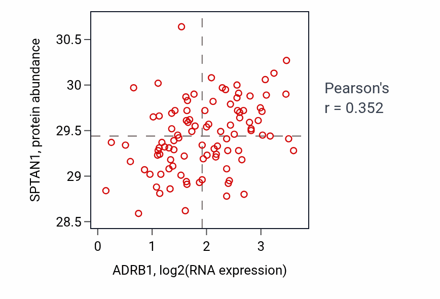 Per-sample scatter of ADRB1 vs SPTAN1 in GBM (Pearson r = 0.35).