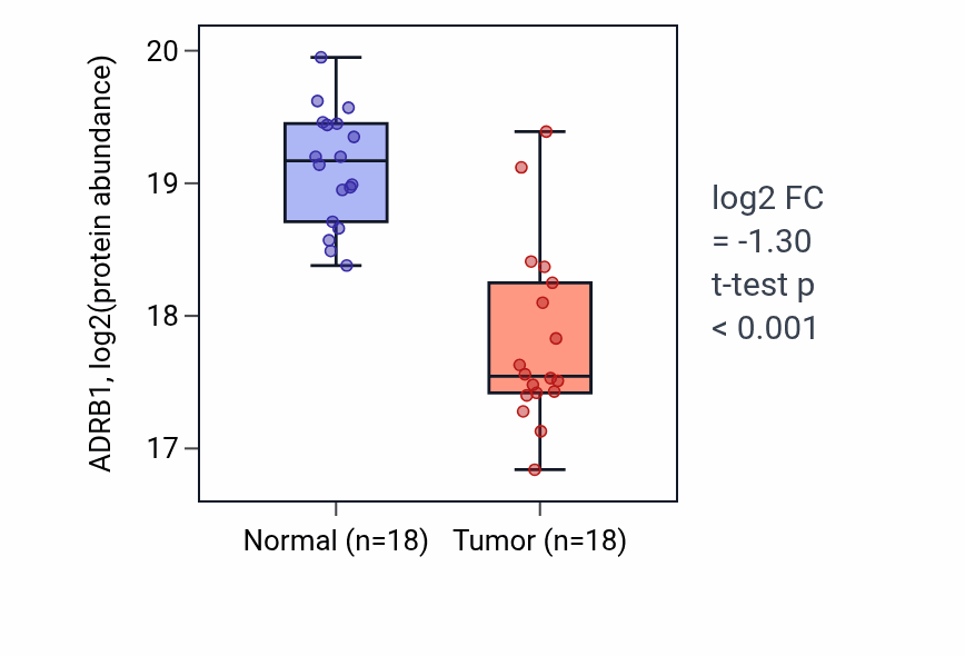Tumor-vs-normal mass-spec protein box plot for ADRB1 in LSCC.