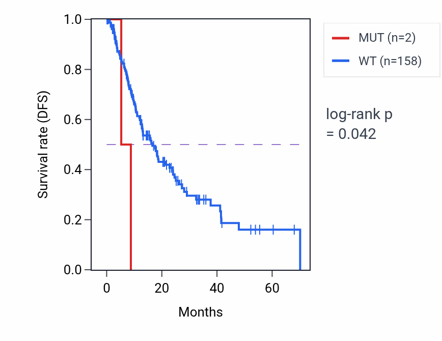 Kaplan&ndash;Meier survival curve for ADRB1 mutant vs wild-type samples in ESCA.