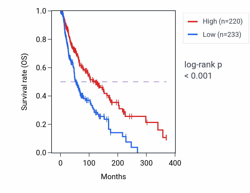 Kaplan&ndash;Meier survival curve for ADRB1 RNA-high vs -low samples in SKCM.