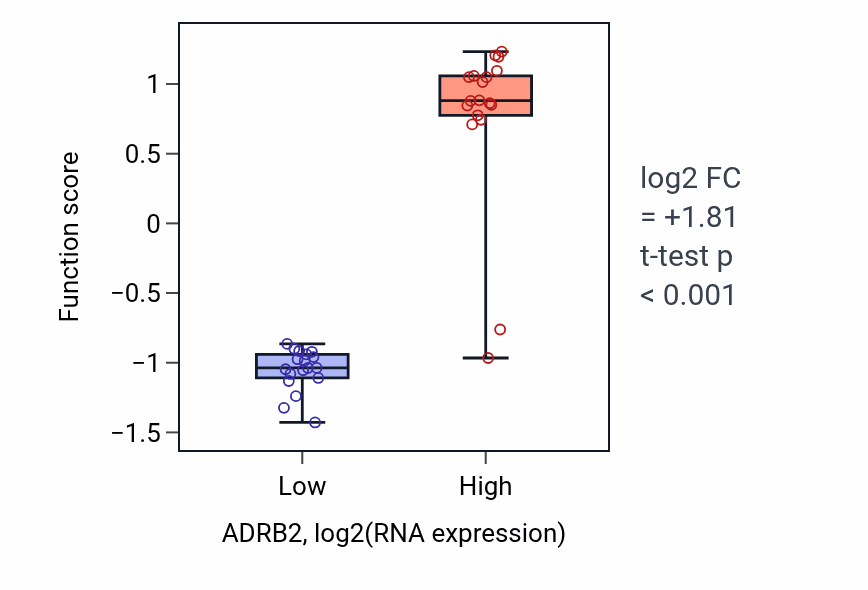 Box plot of Norepinephrine-epinephrine-mediated vasodilation involved in regulation of systemic arterial blood pressure in ADRB2-low vs ADRB2-high samples in URINARY_TRACT.