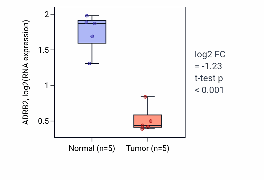 Tumor-vs-normal expression box plot for ADRB2 in COAD.