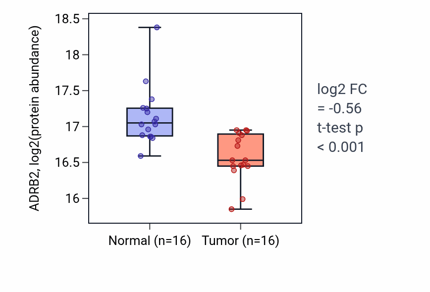 Tumor-vs-normal mass-spec protein box plot for ADRB2 in LUAD.