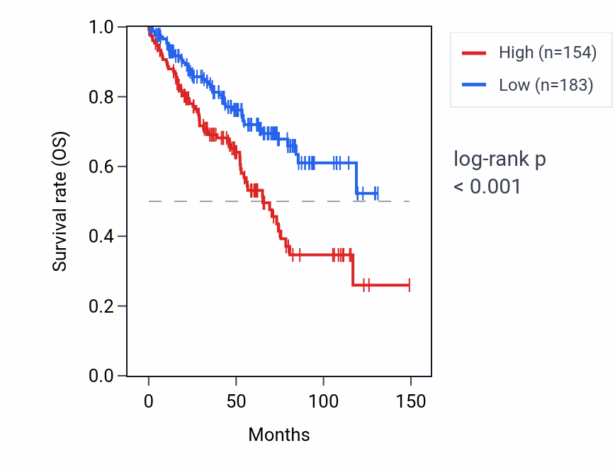 Kaplan&ndash;Meier survival curve for ADRB3 RNA expression in KIRC: high vs low expression groups.