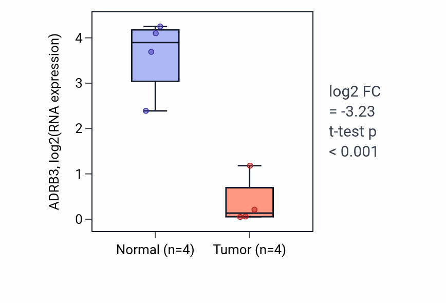 Tumor-vs-normal expression box plot for ADRB3 in BLCA.