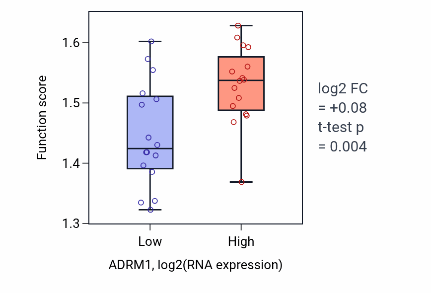 Box plot of Spliceosomal tri-snRNP complex assembly in ADRM1-low vs ADRM1-high samples in OESOPHAGUS.