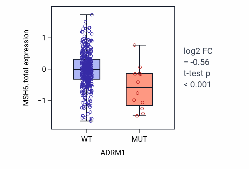 Box plot of MSH6 in ADRM1-low vs ADRM1-high samples in UCEC.