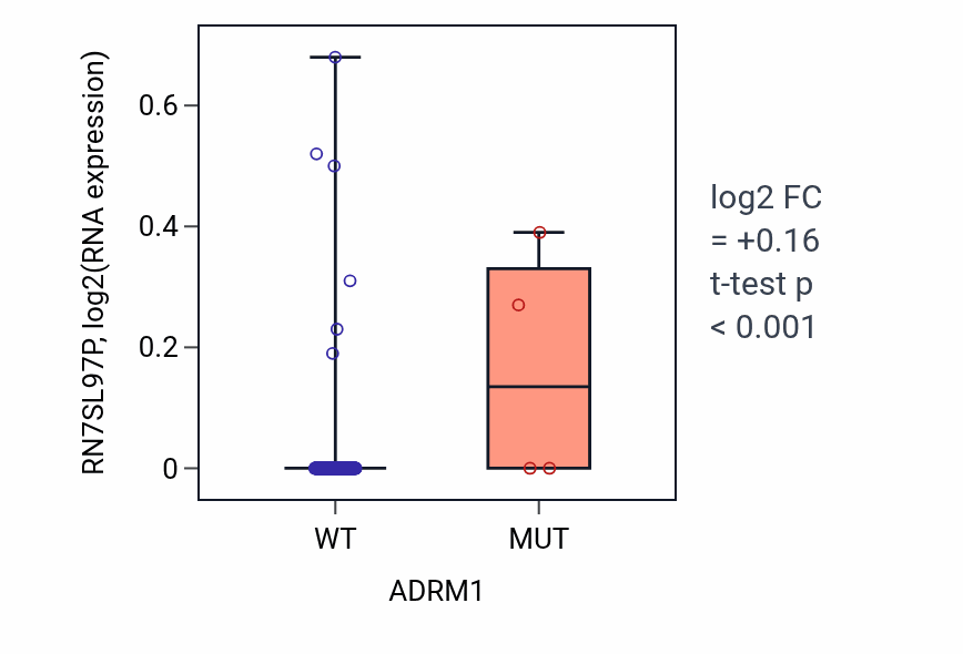 Box plot of RN7SL97P in ADRM1-low vs ADRM1-high samples in CESC.