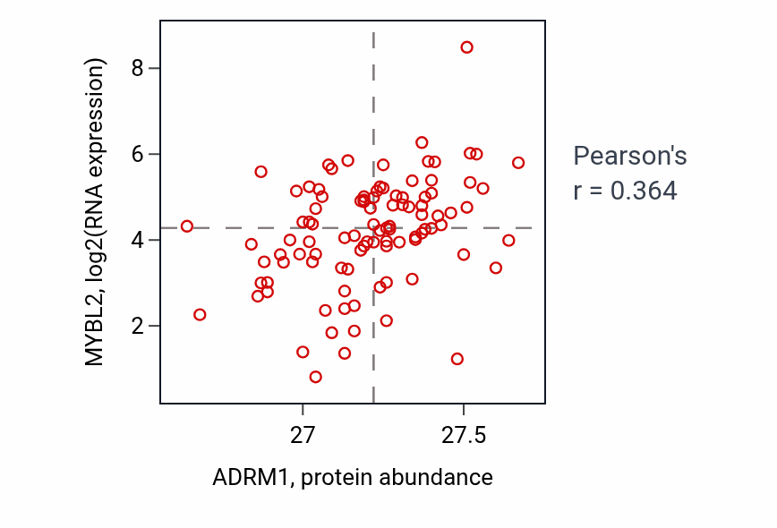 Per-sample scatter of ADRM1 vs MYBL2 in GBM (Pearson r = 0.36).