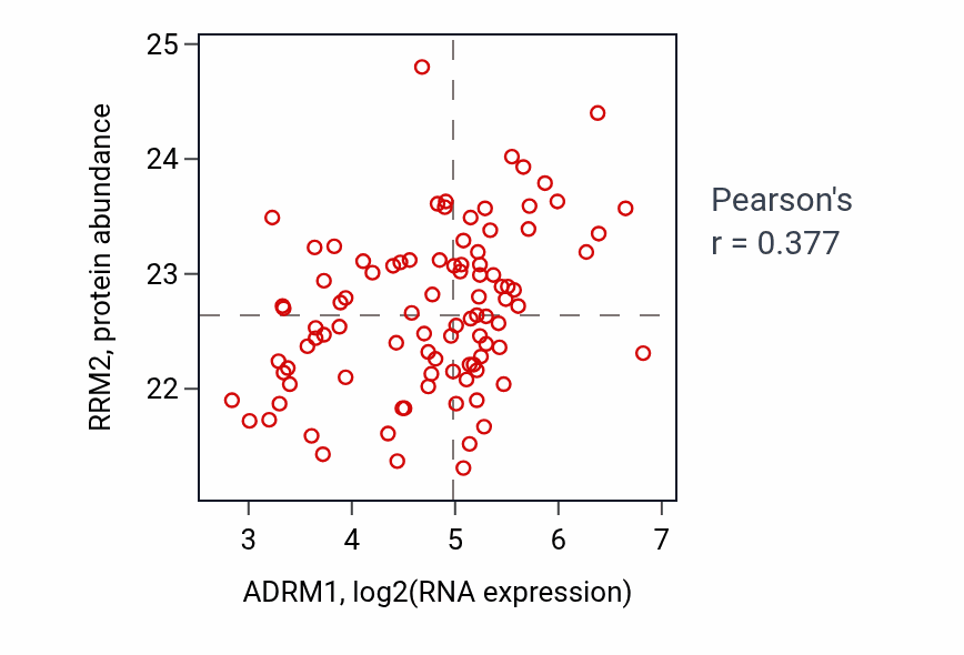 Per-sample scatter of ADRM1 vs RRM2 in UCEC (Pearson r = 0.38).