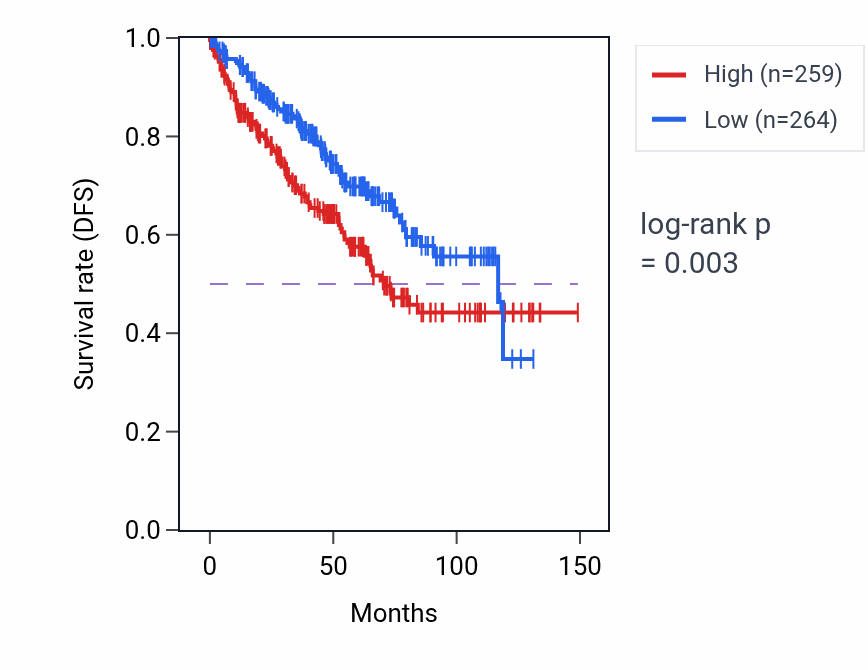 Kaplan&ndash;Meier survival curve for ADRM1 RNA expression in KIRC: high vs low expression groups.