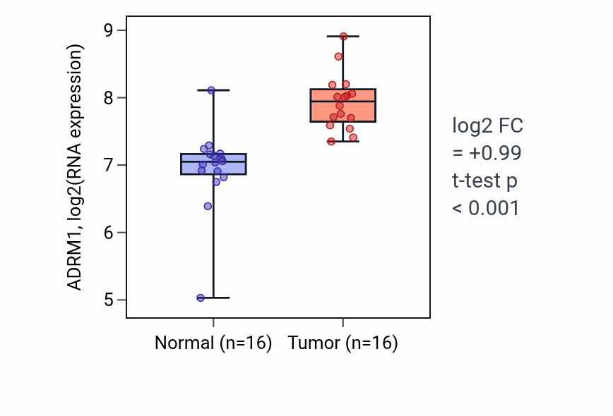 Tumor-vs-normal expression box plot for ADRM1 in HNSC.