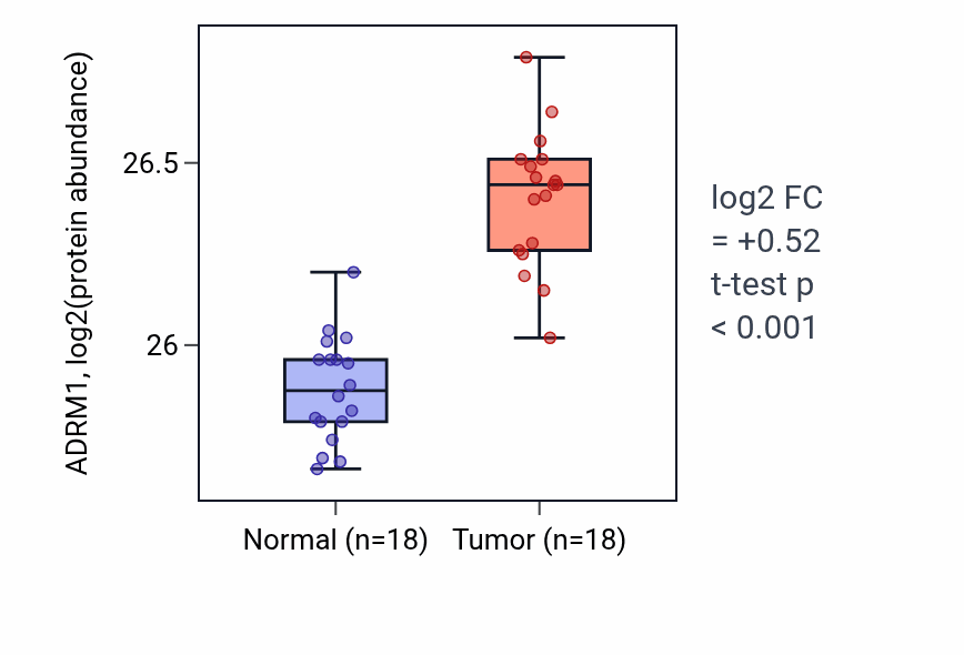 Tumor-vs-normal mass-spec protein box plot for ADRM1 in COAD.