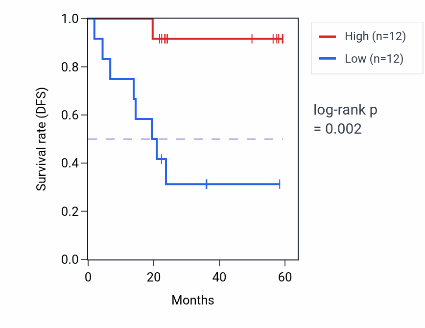 Kaplan&ndash;Meier survival curve for ADRM1 mass-spec protein-high vs -low samples in UCEC.