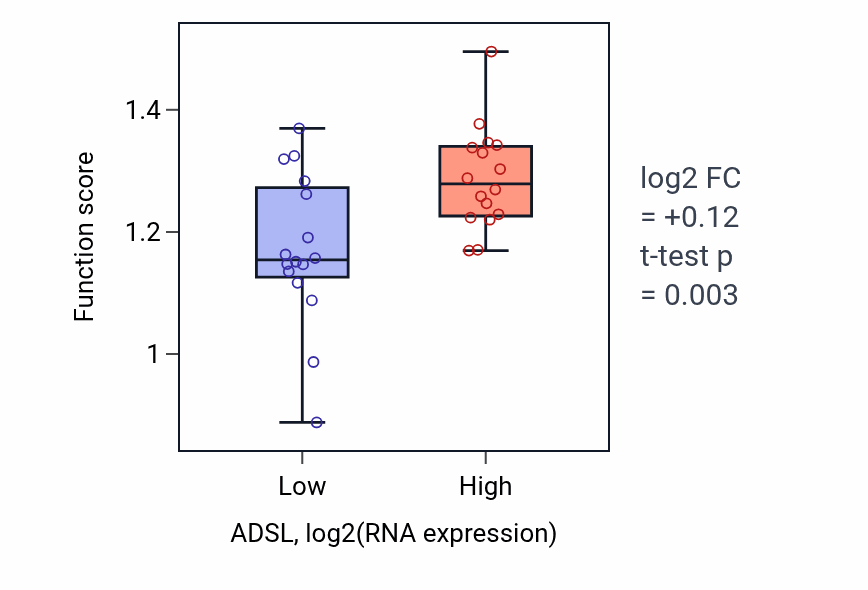 Box plot of 'de novo' IMP biosynthetic process in ADSL-low vs ADSL-high samples in OESOPHAGUS.