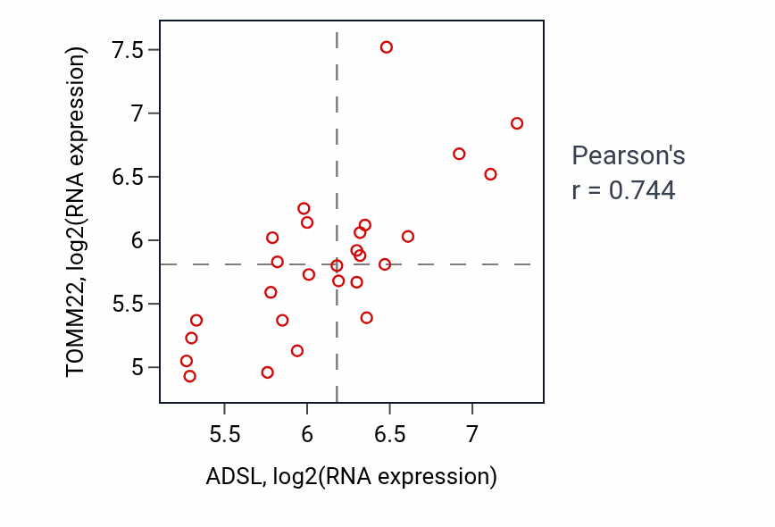 Per-sample scatter of ADSL vs TOMM22 in LUNG_NSCLC_LUSC (Pearson r = 0.74).