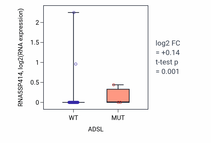 Box plot of RNA5SP414 in ADSL-low vs ADSL-high samples in BRCA.