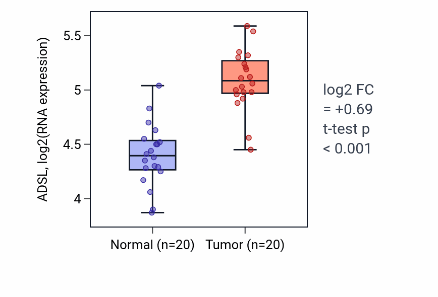 Tumor-vs-normal expression box plot for ADSL in KIRC.