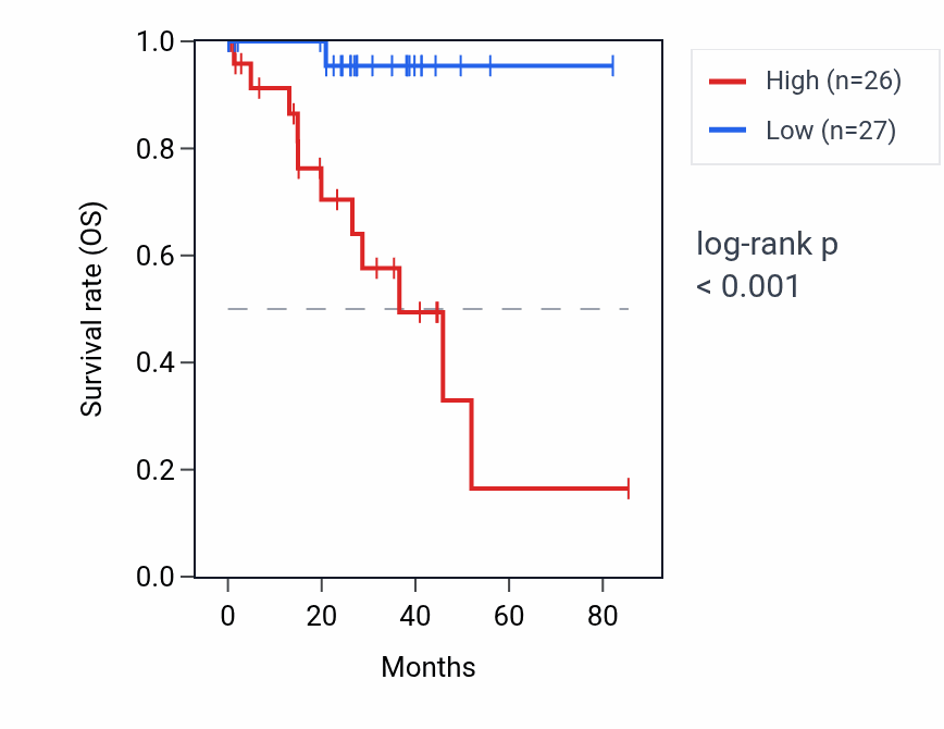 Kaplan&ndash;Meier survival curve for ADSS1 RNA expression in UVM: high vs low expression groups.
