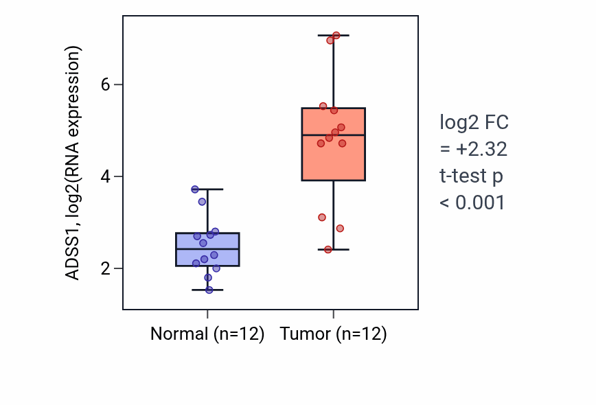 Tumor-vs-normal expression box plot for ADSS1 in KIRC.
