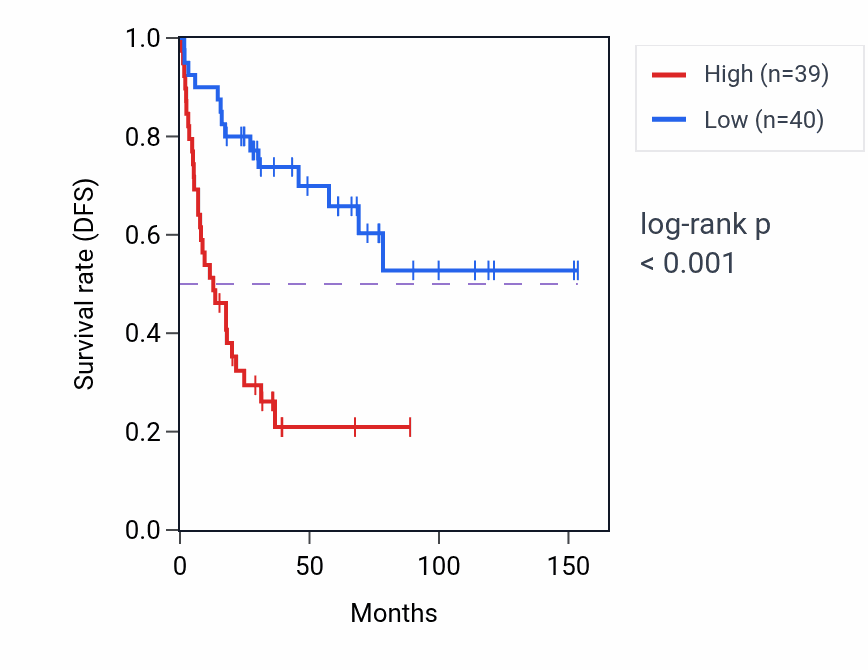 Kaplan&ndash;Meier survival curve for ADSS2 RNA expression in ACC: high vs low expression groups.