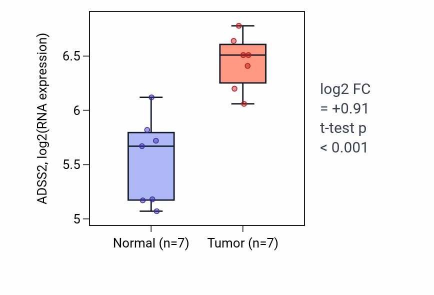 Tumor-vs-normal expression box plot for ADSS2 in BLCA.