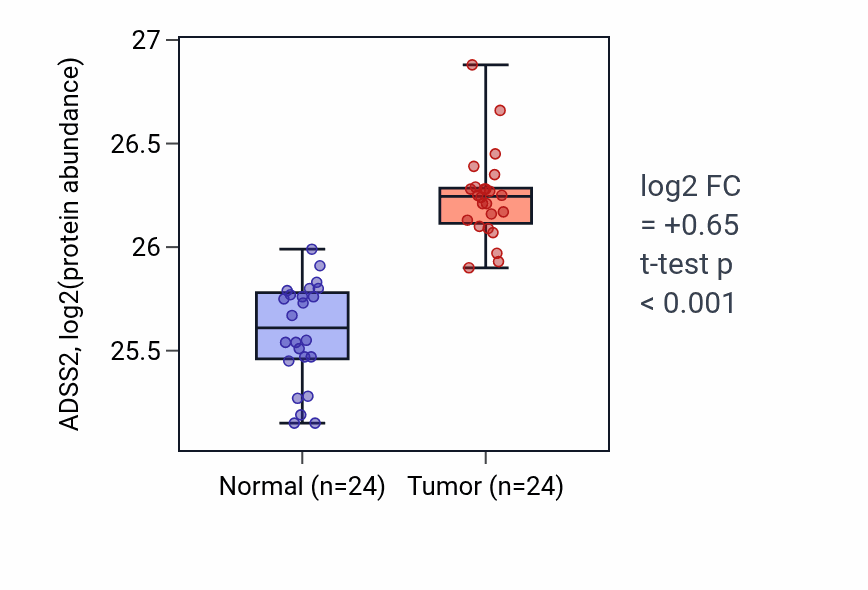 Tumor-vs-normal mass-spec protein box plot for ADSS2 in PDAC.