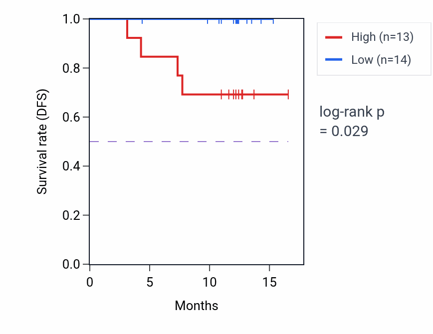 Kaplan&ndash;Meier survival curve for ADSS2 mass-spec protein-high vs -low samples in COAD.