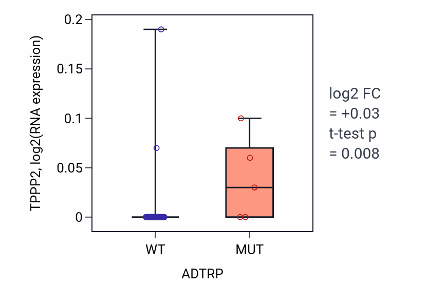 Box plot of TPPP2 in ADTRP-low vs ADTRP-high samples in SKIN.