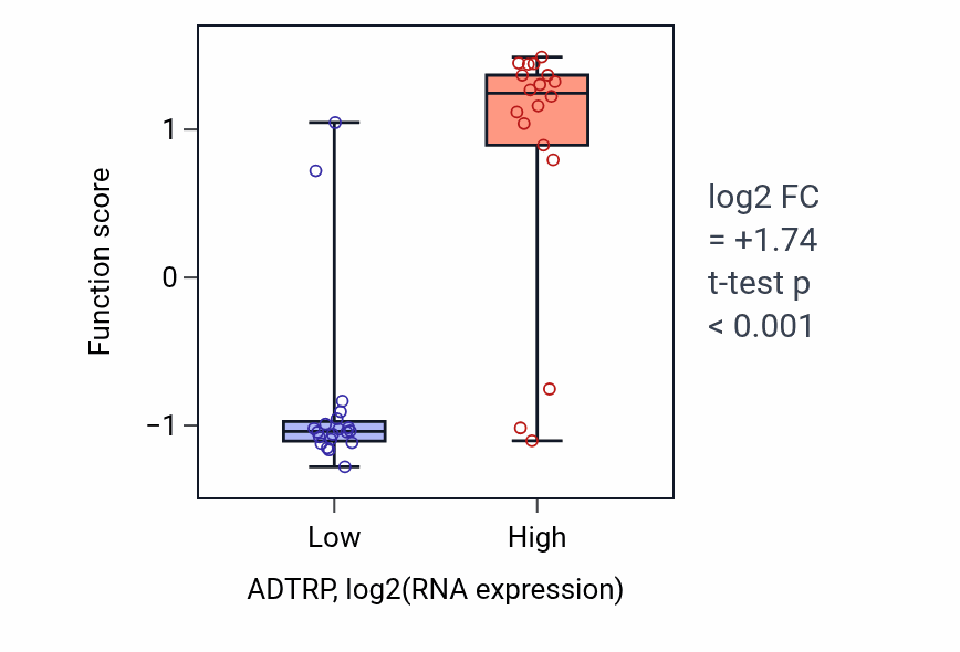 Box plot of Negative regulation of dendritic cell antigen processing and presentation in ADTRP-low vs ADTRP-high samples in BONE.
