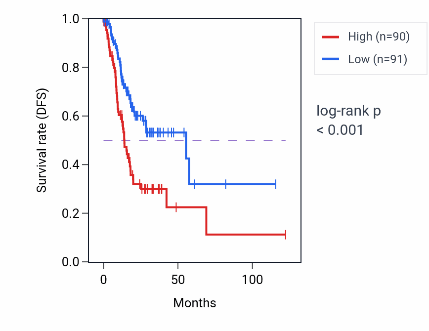 Kaplan&ndash;Meier survival curve for ADTRP RNA expression in STAD: high vs low expression groups.
