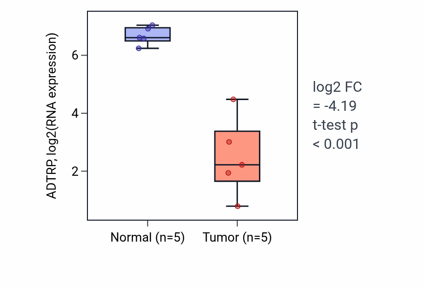 Tumor-vs-normal expression box plot for ADTRP in COAD.