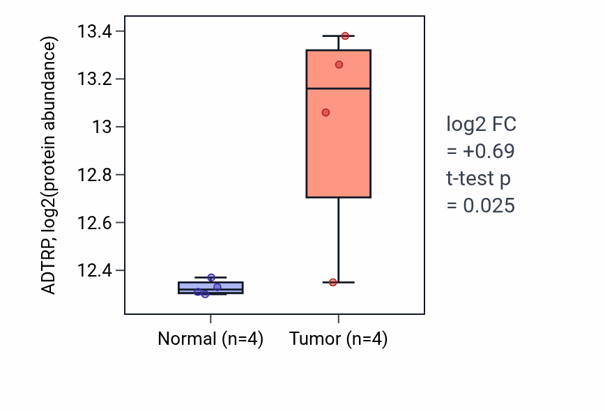 Tumor-vs-normal mass-spec protein box plot for ADTRP in LUAD.