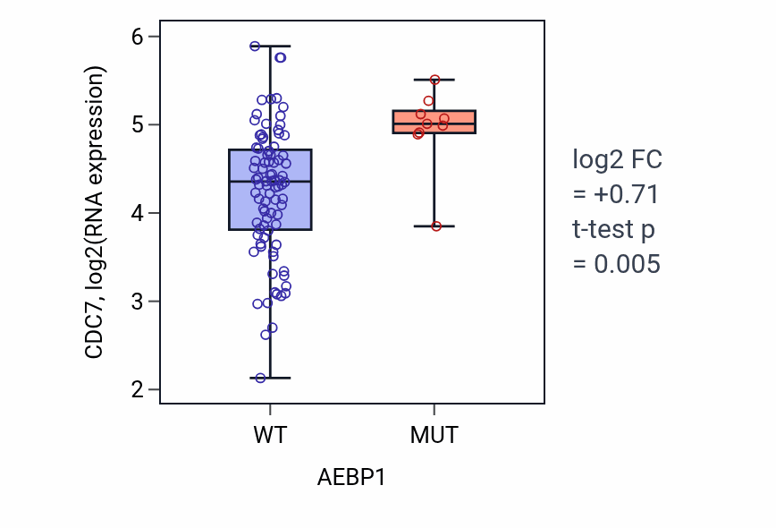 Box plot of CDC7 in AEBP1-low vs AEBP1-high samples in BLOOD_Leukemia.