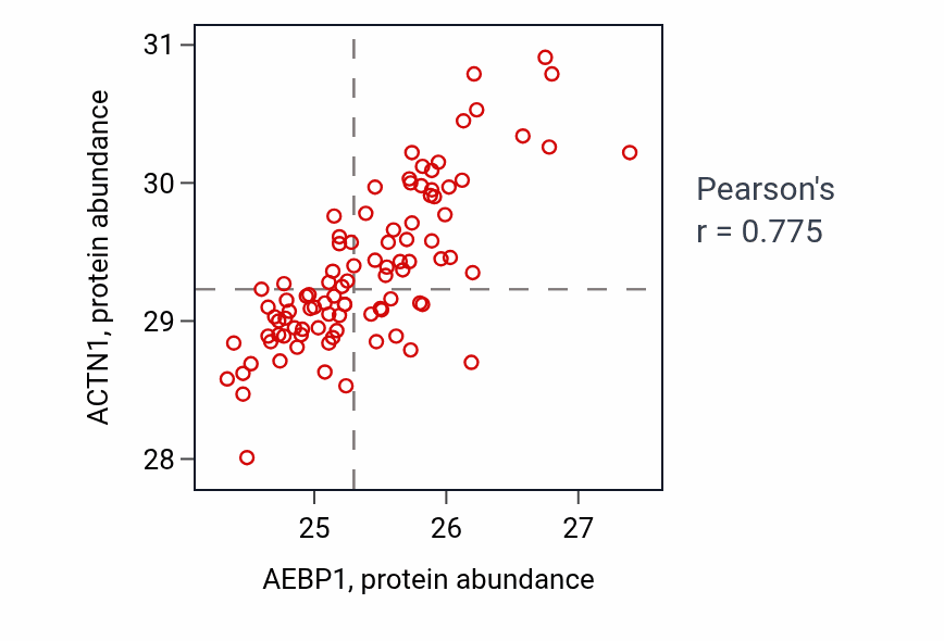Per-sample scatter of AEBP1 vs ACTN1 in UCEC (Pearson r = 0.78).