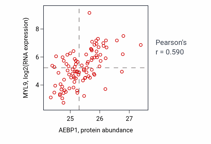 Per-sample scatter of AEBP1 vs MYL9 in UCEC (Pearson r = 0.59).
