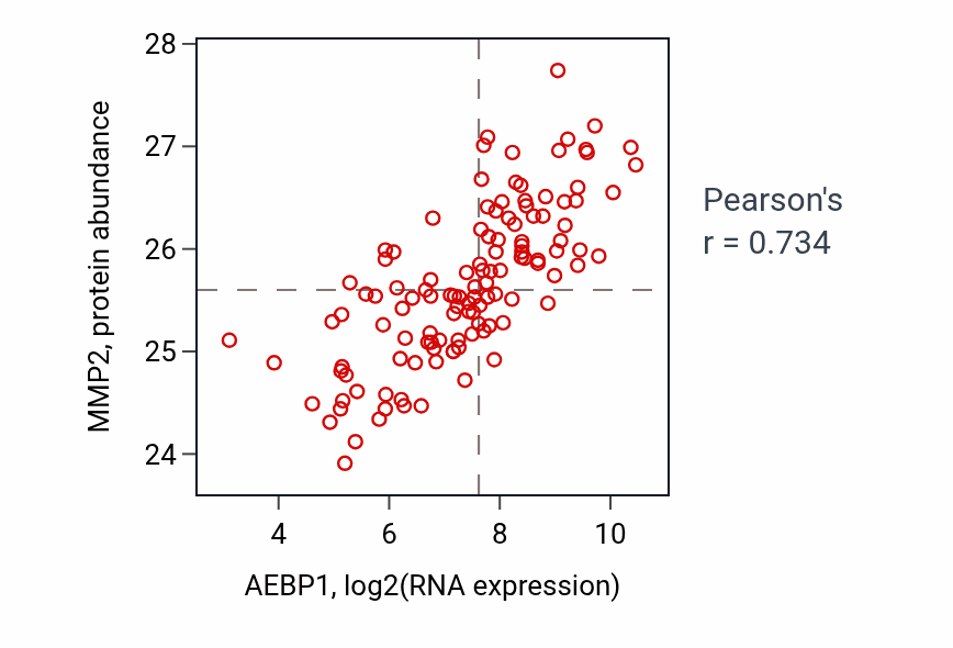 Per-sample scatter of AEBP1 vs MMP2 in BRCA (Pearson r = 0.73).