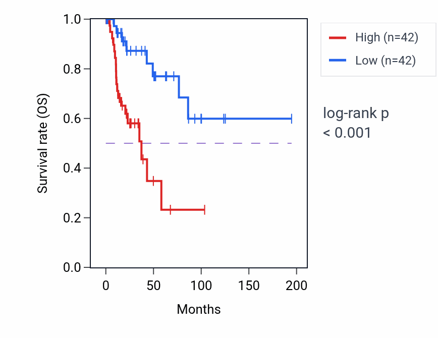 Kaplan&ndash;Meier survival curve for AEBP1 RNA expression in KIRP: high vs low expression groups.
