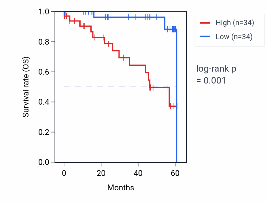 Kaplan&ndash;Meier survival curve for AEBP1 mass-spec protein-high vs -low samples in LSCC.