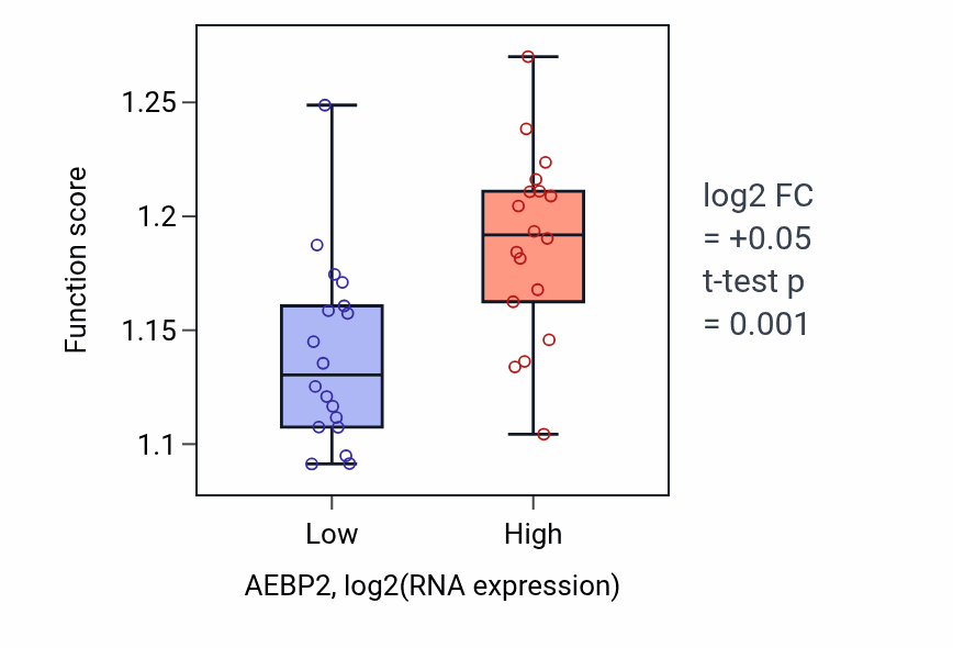 Box plot of RNA destabilization in AEBP2-low vs AEBP2-high samples in URINARY_TRACT.