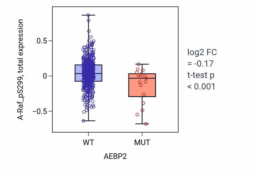Box plot of A-Raf_pS299 in AEBP2-low vs AEBP2-high samples in UCEC.
