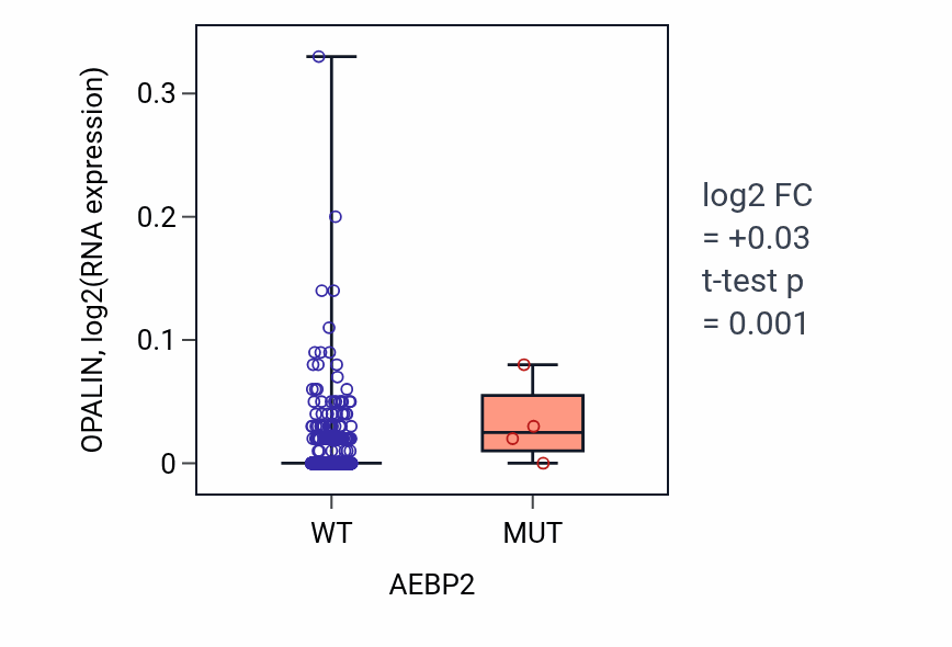 Box plot of OPALIN in AEBP2-low vs AEBP2-high samples in BRCA.