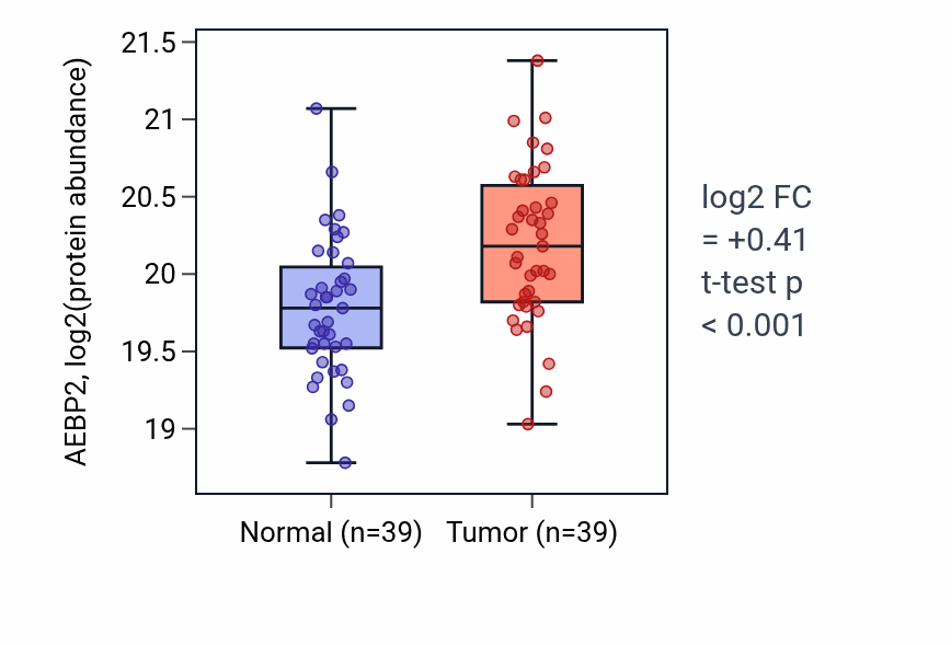 Tumor-vs-normal mass-spec protein box plot for AEBP2 in LSCC.