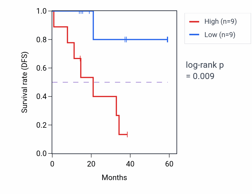 Kaplan&ndash;Meier survival curve for AEBP2 mass-spec protein-high vs -low samples in LUAD.